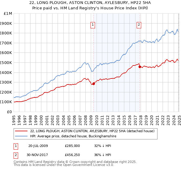 22, LONG PLOUGH, ASTON CLINTON, AYLESBURY, HP22 5HA: Price paid vs HM Land Registry's House Price Index