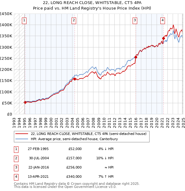 22, LONG REACH CLOSE, WHITSTABLE, CT5 4PA: Price paid vs HM Land Registry's House Price Index