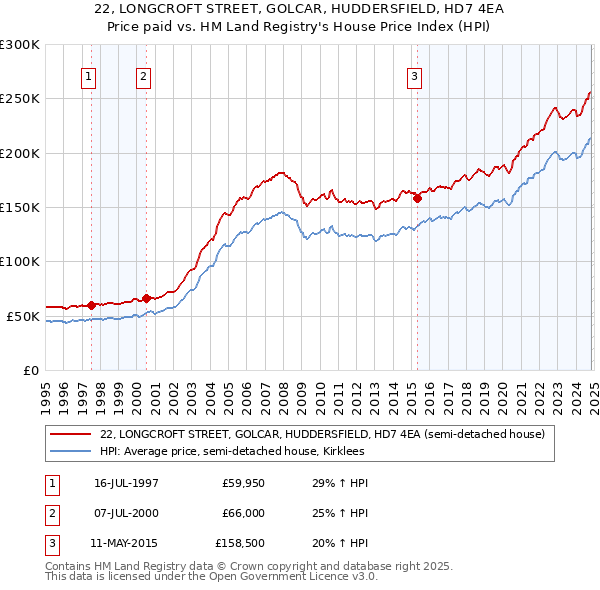 22, LONGCROFT STREET, GOLCAR, HUDDERSFIELD, HD7 4EA: Price paid vs HM Land Registry's House Price Index