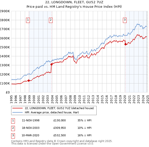 22, LONGDOWN, FLEET, GU52 7UZ: Price paid vs HM Land Registry's House Price Index