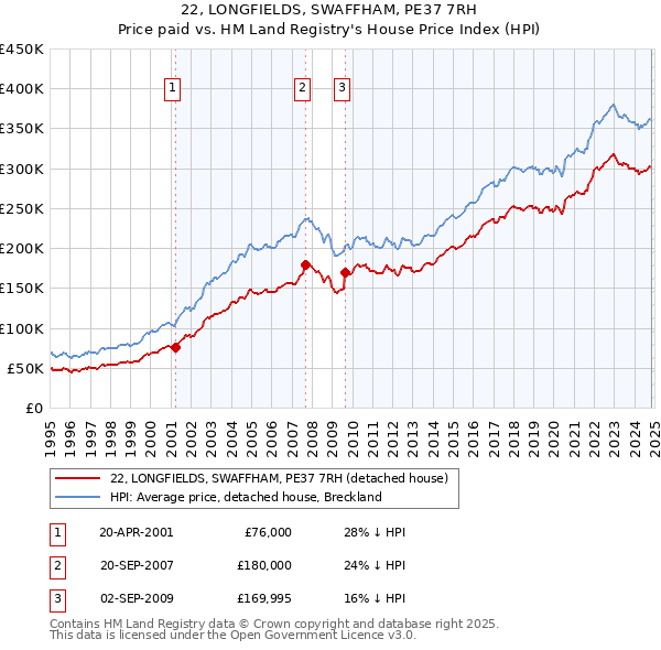 22, LONGFIELDS, SWAFFHAM, PE37 7RH: Price paid vs HM Land Registry's House Price Index