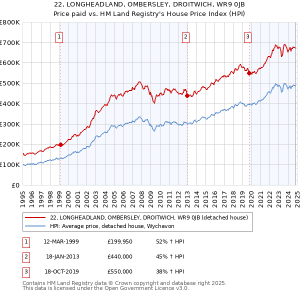 22, LONGHEADLAND, OMBERSLEY, DROITWICH, WR9 0JB: Price paid vs HM Land Registry's House Price Index