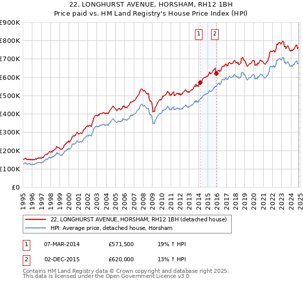 22, LONGHURST AVENUE, HORSHAM, RH12 1BH: Price paid vs HM Land Registry's House Price Index