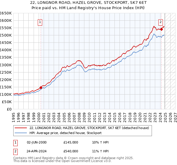 22, LONGNOR ROAD, HAZEL GROVE, STOCKPORT, SK7 6ET: Price paid vs HM Land Registry's House Price Index