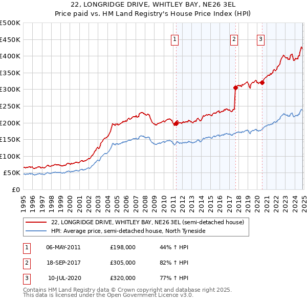 22, LONGRIDGE DRIVE, WHITLEY BAY, NE26 3EL: Price paid vs HM Land Registry's House Price Index