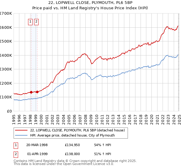 22, LOPWELL CLOSE, PLYMOUTH, PL6 5BP: Price paid vs HM Land Registry's House Price Index