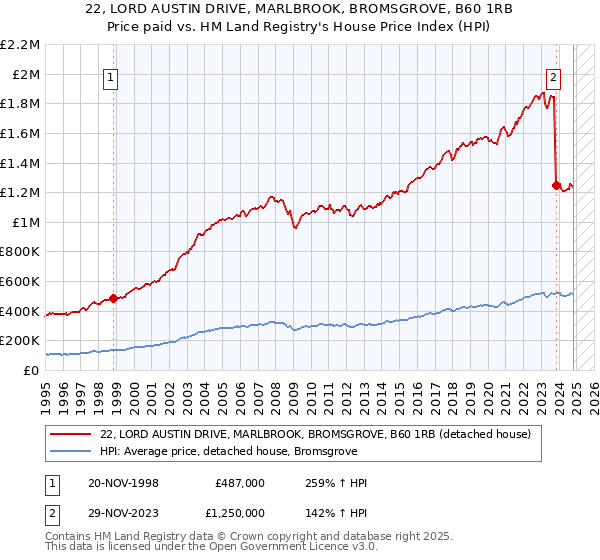 22, LORD AUSTIN DRIVE, MARLBROOK, BROMSGROVE, B60 1RB: Price paid vs HM Land Registry's House Price Index