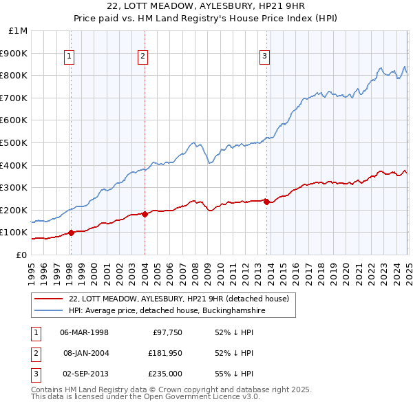 22, LOTT MEADOW, AYLESBURY, HP21 9HR: Price paid vs HM Land Registry's House Price Index