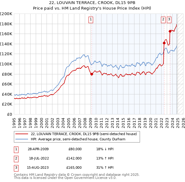 22, LOUVAIN TERRACE, CROOK, DL15 9PB: Price paid vs HM Land Registry's House Price Index