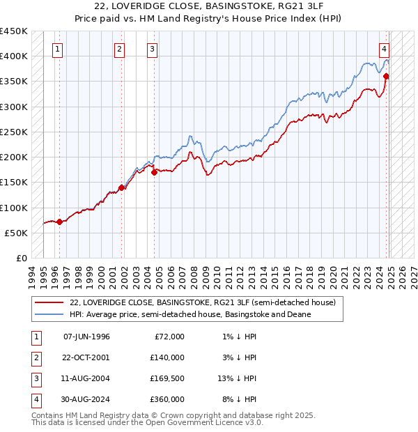 22, LOVERIDGE CLOSE, BASINGSTOKE, RG21 3LF: Price paid vs HM Land Registry's House Price Index