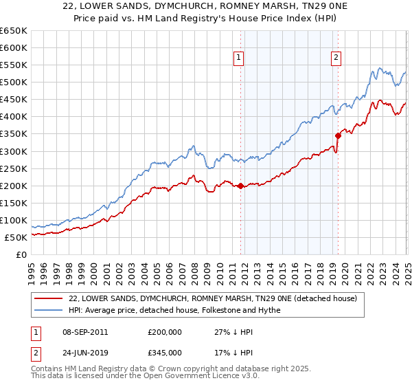 22, LOWER SANDS, DYMCHURCH, ROMNEY MARSH, TN29 0NE: Price paid vs HM Land Registry's House Price Index