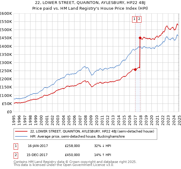 22, LOWER STREET, QUAINTON, AYLESBURY, HP22 4BJ: Price paid vs HM Land Registry's House Price Index