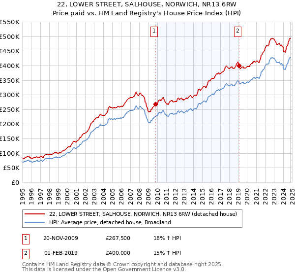 22, LOWER STREET, SALHOUSE, NORWICH, NR13 6RW: Price paid vs HM Land Registry's House Price Index