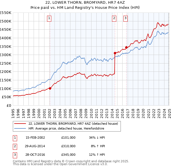 22, LOWER THORN, BROMYARD, HR7 4AZ: Price paid vs HM Land Registry's House Price Index