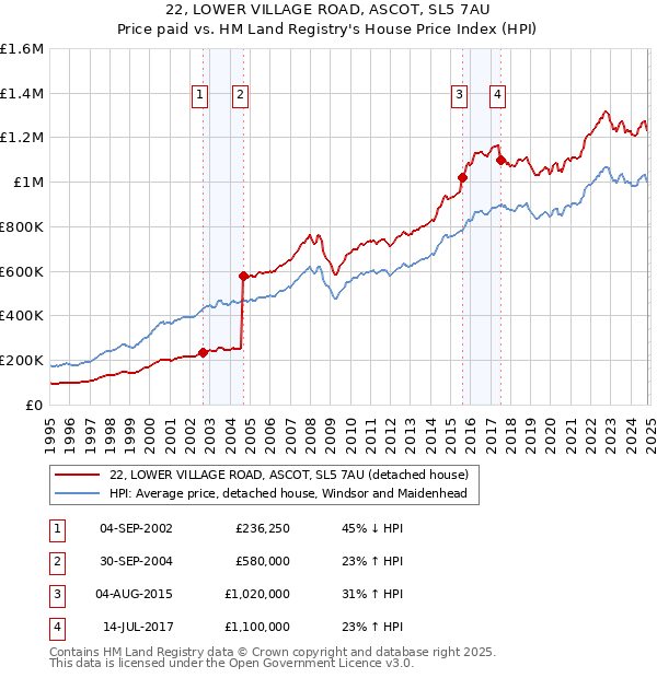 22, LOWER VILLAGE ROAD, ASCOT, SL5 7AU: Price paid vs HM Land Registry's House Price Index