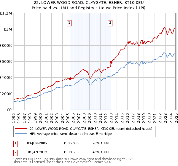 22, LOWER WOOD ROAD, CLAYGATE, ESHER, KT10 0EU: Price paid vs HM Land Registry's House Price Index