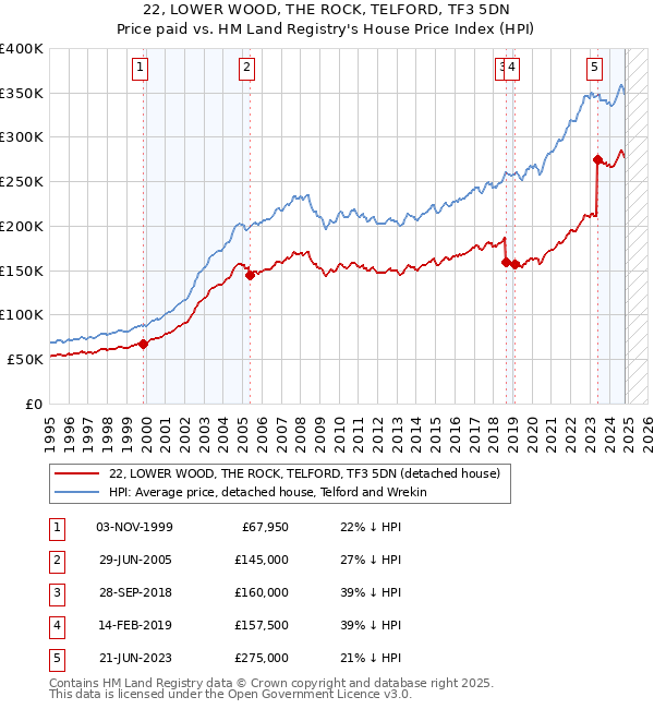 22, LOWER WOOD, THE ROCK, TELFORD, TF3 5DN: Price paid vs HM Land Registry's House Price Index