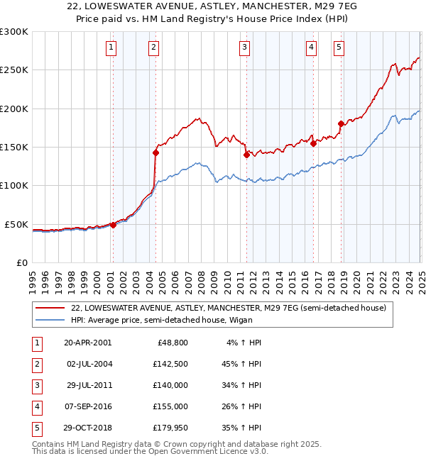 22, LOWESWATER AVENUE, ASTLEY, MANCHESTER, M29 7EG: Price paid vs HM Land Registry's House Price Index