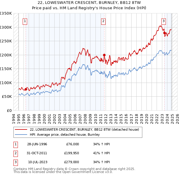 22, LOWESWATER CRESCENT, BURNLEY, BB12 8TW: Price paid vs HM Land Registry's House Price Index