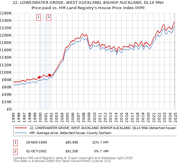 22, LOWESWATER GROVE, WEST AUCKLAND, BISHOP AUCKLAND, DL14 9NA: Price paid vs HM Land Registry's House Price Index