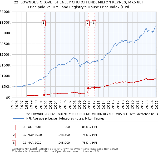 22, LOWNDES GROVE, SHENLEY CHURCH END, MILTON KEYNES, MK5 6EF: Price paid vs HM Land Registry's House Price Index