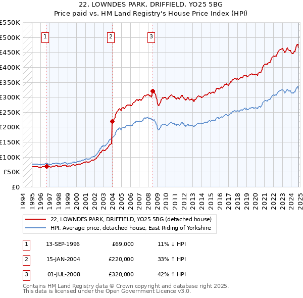 22, LOWNDES PARK, DRIFFIELD, YO25 5BG: Price paid vs HM Land Registry's House Price Index