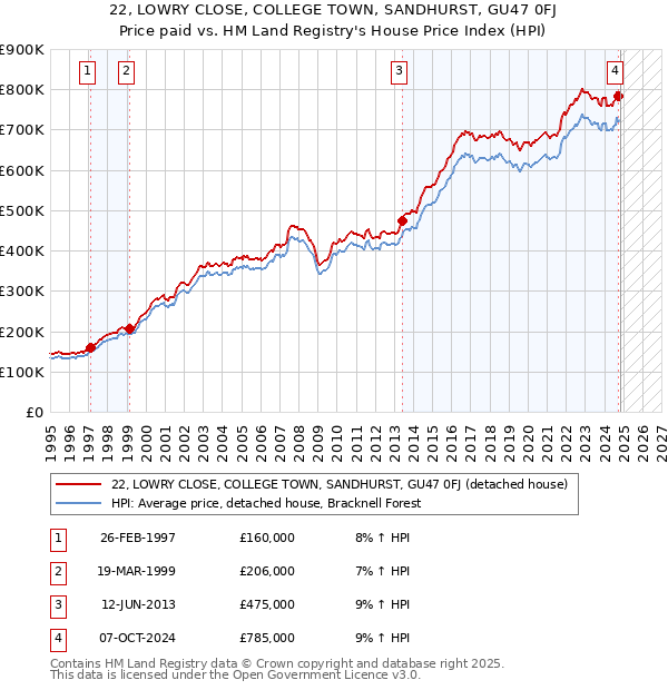 22, LOWRY CLOSE, COLLEGE TOWN, SANDHURST, GU47 0FJ: Price paid vs HM Land Registry's House Price Index