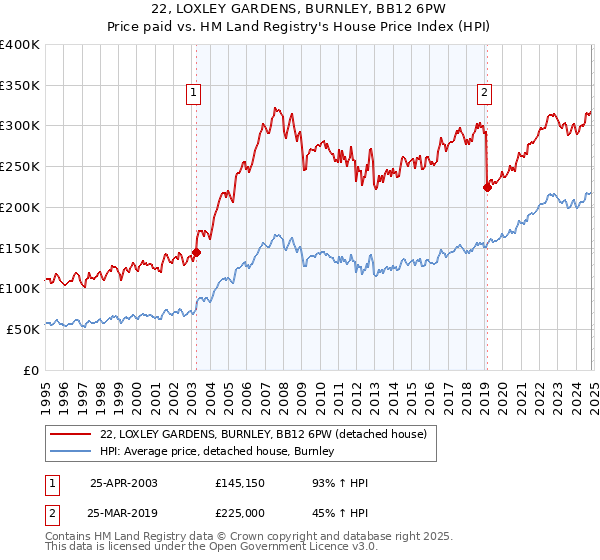 22, LOXLEY GARDENS, BURNLEY, BB12 6PW: Price paid vs HM Land Registry's House Price Index