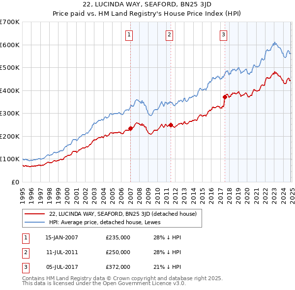 22, LUCINDA WAY, SEAFORD, BN25 3JD: Price paid vs HM Land Registry's House Price Index