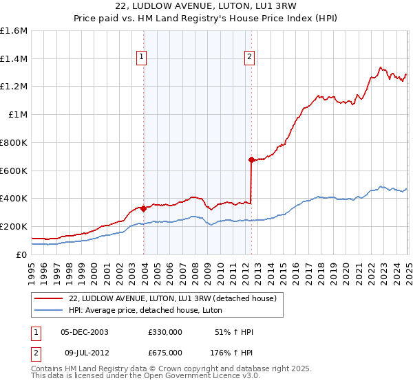 22, LUDLOW AVENUE, LUTON, LU1 3RW: Price paid vs HM Land Registry's House Price Index