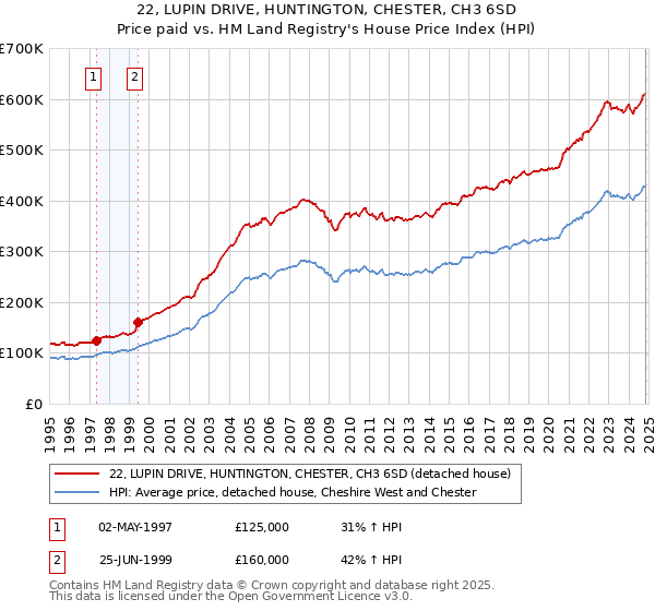 22, LUPIN DRIVE, HUNTINGTON, CHESTER, CH3 6SD: Price paid vs HM Land Registry's House Price Index