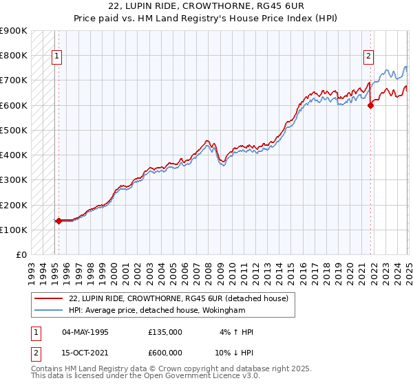 22, LUPIN RIDE, CROWTHORNE, RG45 6UR: Price paid vs HM Land Registry's House Price Index