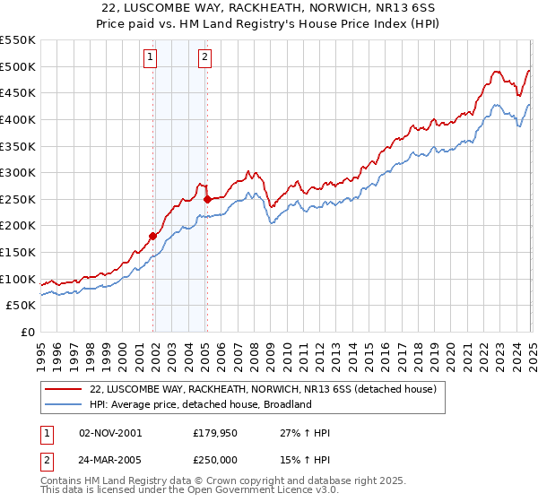 22, LUSCOMBE WAY, RACKHEATH, NORWICH, NR13 6SS: Price paid vs HM Land Registry's House Price Index