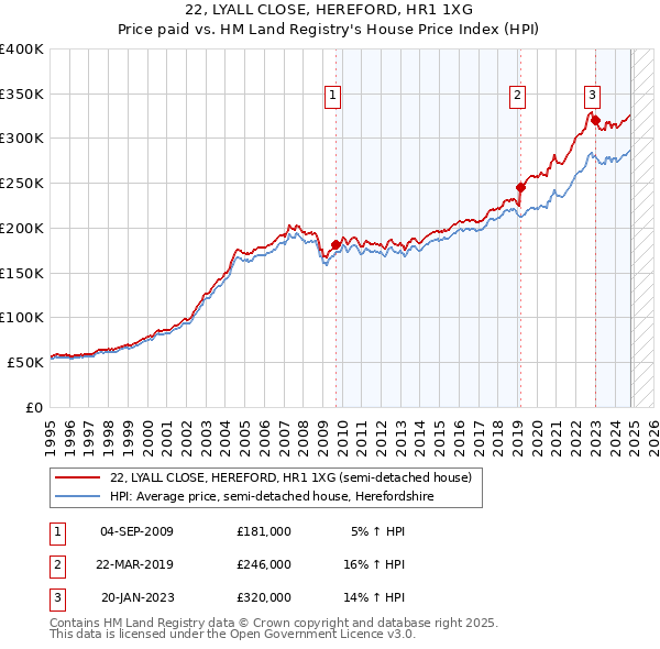 22, LYALL CLOSE, HEREFORD, HR1 1XG: Price paid vs HM Land Registry's House Price Index