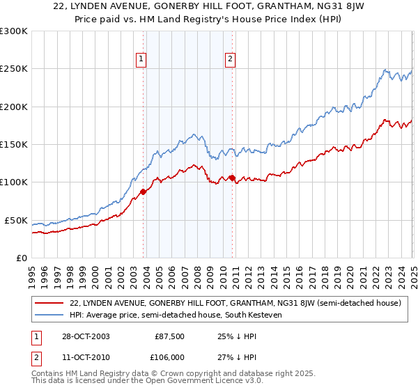 22, LYNDEN AVENUE, GONERBY HILL FOOT, GRANTHAM, NG31 8JW: Price paid vs HM Land Registry's House Price Index