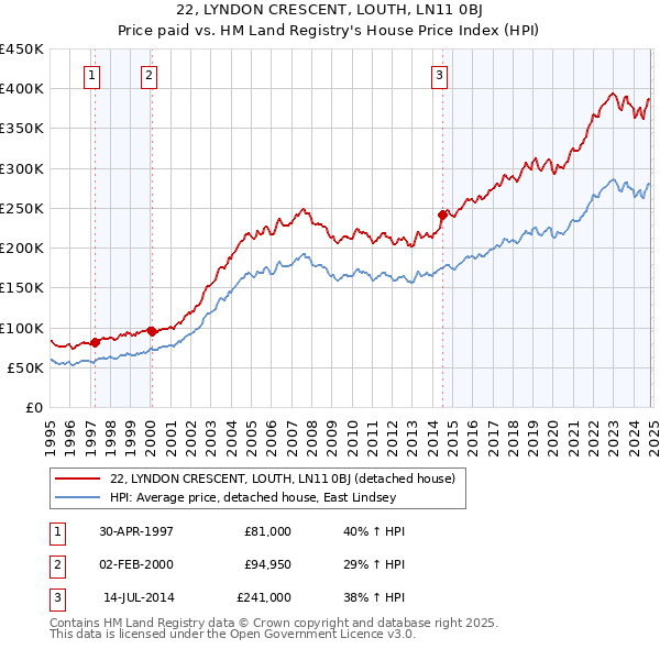 22, LYNDON CRESCENT, LOUTH, LN11 0BJ: Price paid vs HM Land Registry's House Price Index