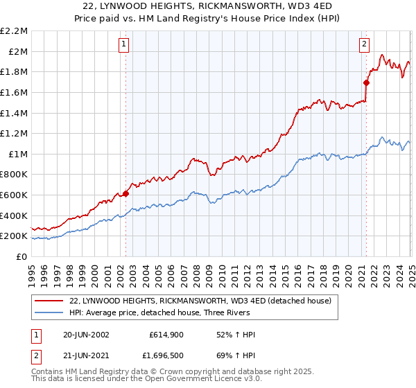 22, LYNWOOD HEIGHTS, RICKMANSWORTH, WD3 4ED: Price paid vs HM Land Registry's House Price Index