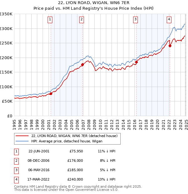 22, LYON ROAD, WIGAN, WN6 7ER: Price paid vs HM Land Registry's House Price Index