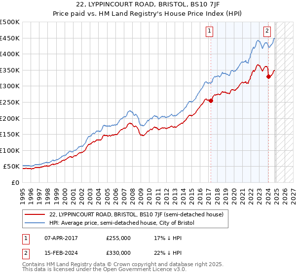 22, LYPPINCOURT ROAD, BRISTOL, BS10 7JF: Price paid vs HM Land Registry's House Price Index