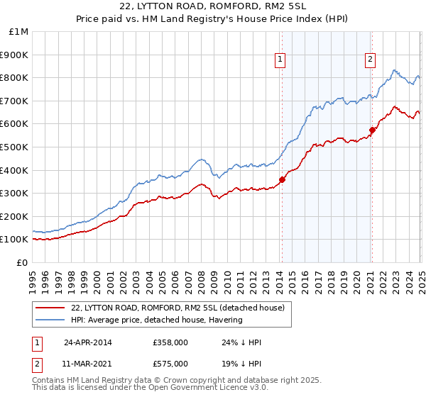 22, LYTTON ROAD, ROMFORD, RM2 5SL: Price paid vs HM Land Registry's House Price Index