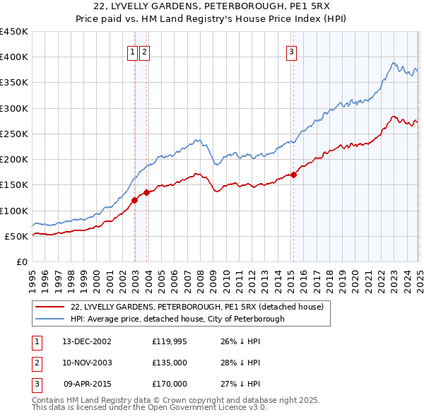 22, LYVELLY GARDENS, PETERBOROUGH, PE1 5RX: Price paid vs HM Land Registry's House Price Index