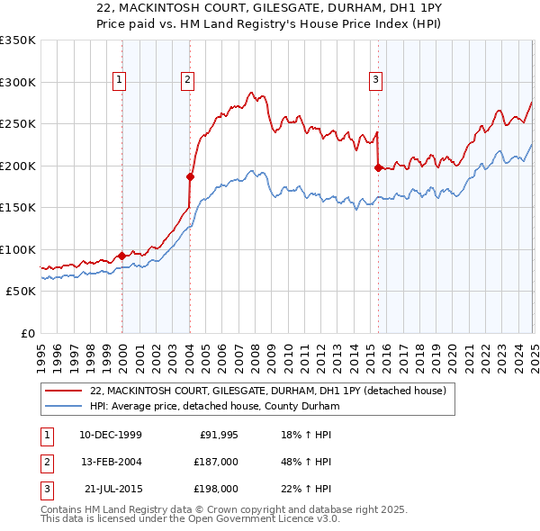 22, MACKINTOSH COURT, GILESGATE, DURHAM, DH1 1PY: Price paid vs HM Land Registry's House Price Index