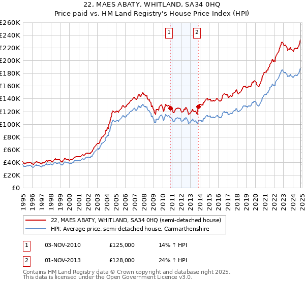 22, MAES ABATY, WHITLAND, SA34 0HQ: Price paid vs HM Land Registry's House Price Index