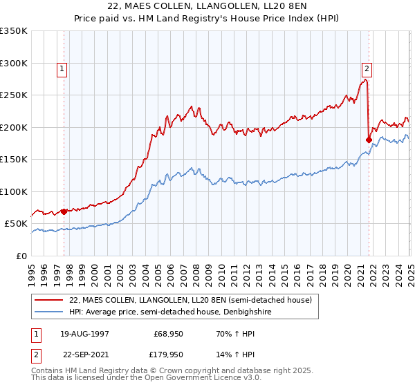 22, MAES COLLEN, LLANGOLLEN, LL20 8EN: Price paid vs HM Land Registry's House Price Index