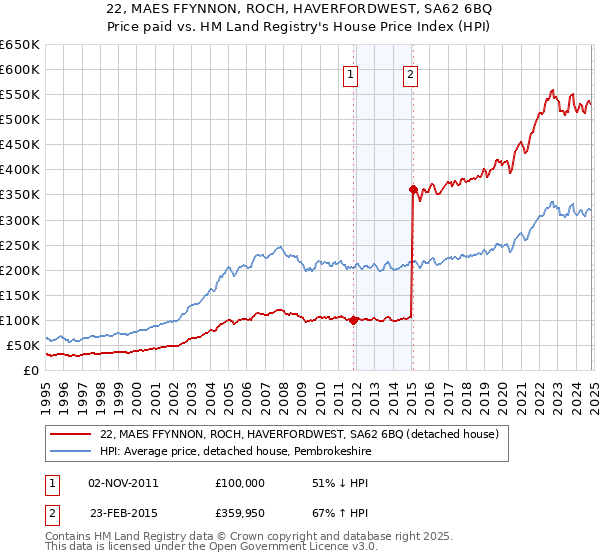 22, MAES FFYNNON, ROCH, HAVERFORDWEST, SA62 6BQ: Price paid vs HM Land Registry's House Price Index