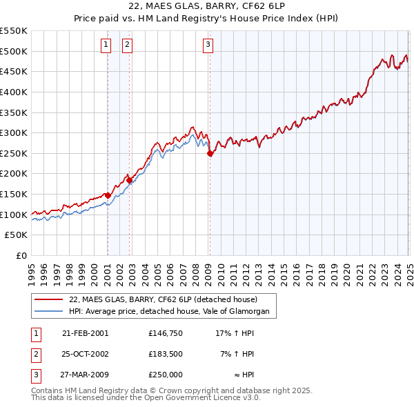 22, MAES GLAS, BARRY, CF62 6LP: Price paid vs HM Land Registry's House Price Index