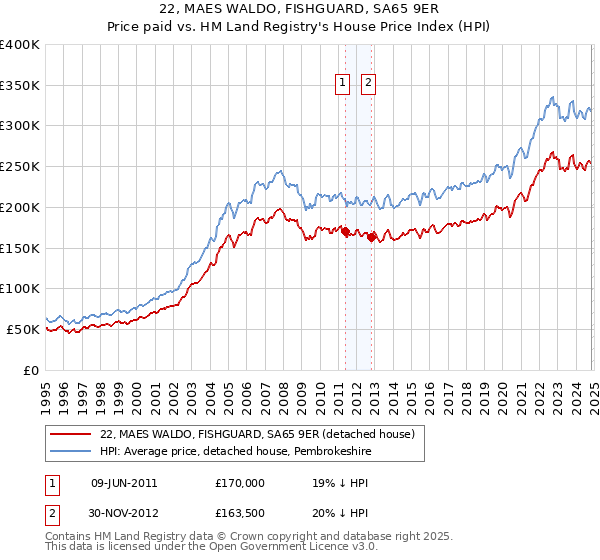 22, MAES WALDO, FISHGUARD, SA65 9ER: Price paid vs HM Land Registry's House Price Index