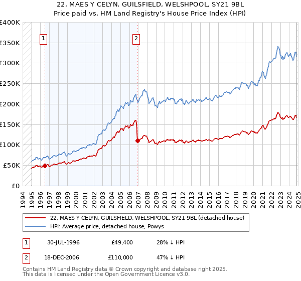 22, MAES Y CELYN, GUILSFIELD, WELSHPOOL, SY21 9BL: Price paid vs HM Land Registry's House Price Index