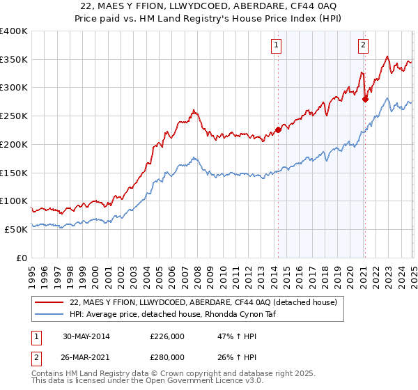 22, MAES Y FFION, LLWYDCOED, ABERDARE, CF44 0AQ: Price paid vs HM Land Registry's House Price Index