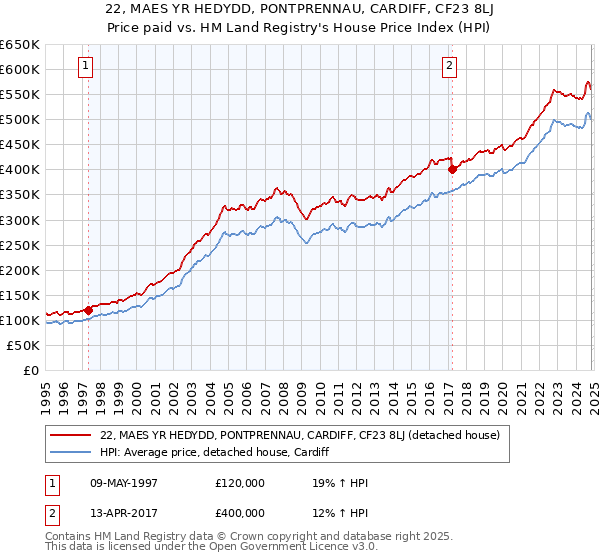 22, MAES YR HEDYDD, PONTPRENNAU, CARDIFF, CF23 8LJ: Price paid vs HM Land Registry's House Price Index